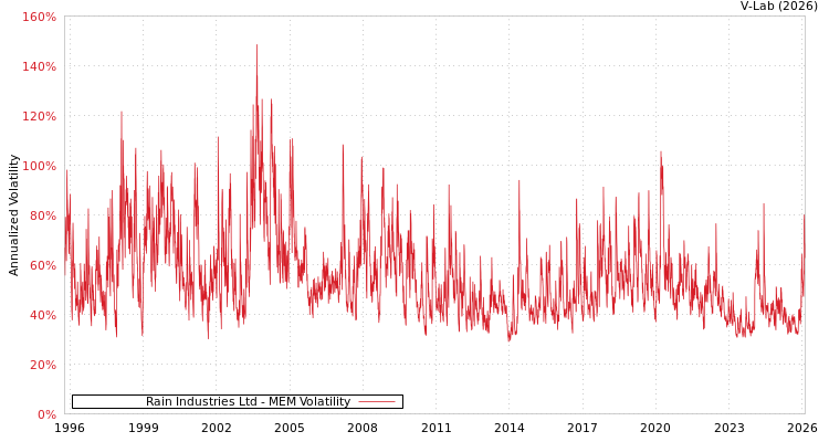 graph of Rain Industries Ltd MEM