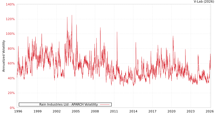 graph of Rain Industries Ltd APARCH