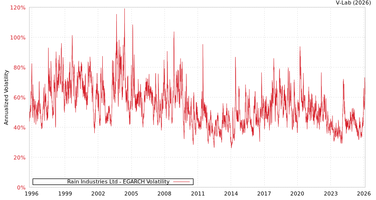 graph of Rain Industries Ltd EGARCH
