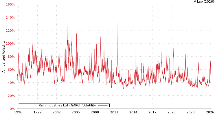 graph of Rain Industries Ltd GARCH