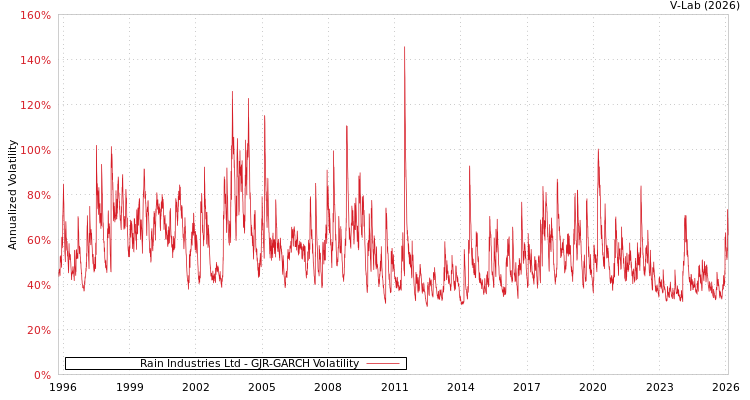 graph of Rain Industries Ltd GJR-GARCH