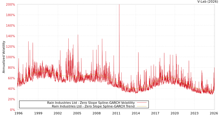 graph of Rain Industries Ltd S0GARCH