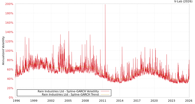 graph of Rain Industries Ltd SGARCH
