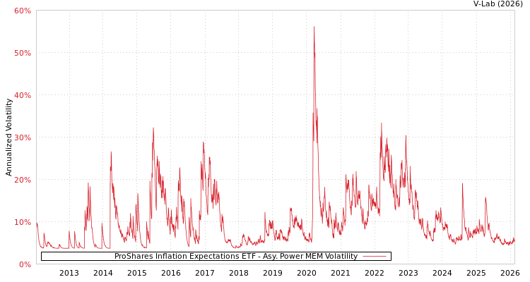 graph of ProShares Inflation Expectations ETF APMEM