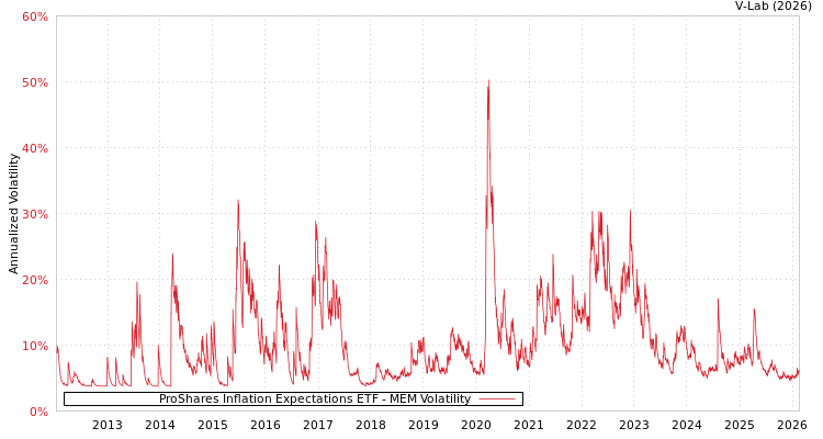 graph of ProShares Inflation Expectations ETF MEM