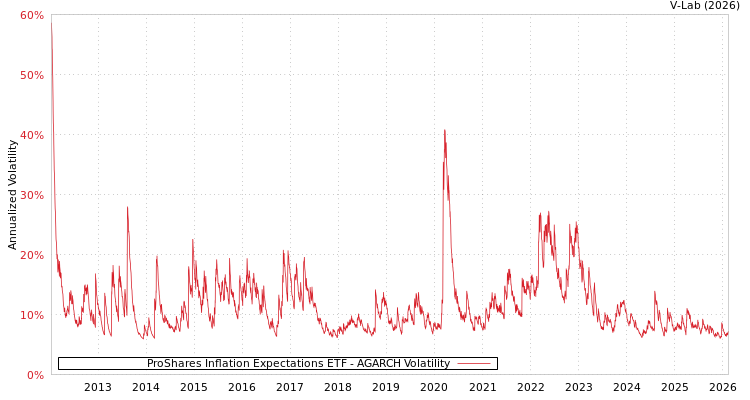 graph of ProShares Inflation Expectations ETF AGARCH