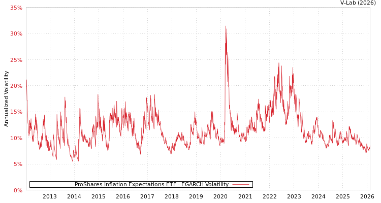 graph of ProShares Inflation Expectations ETF EGARCH