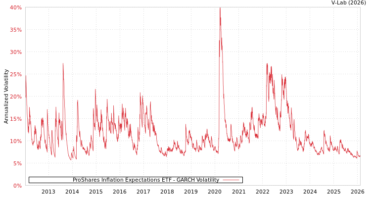 graph of ProShares Inflation Expectations ETF GARCH