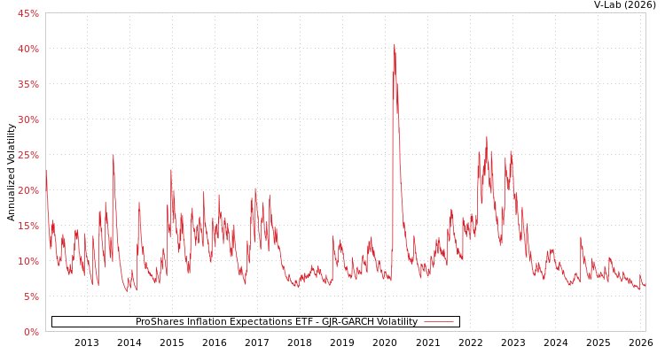graph of ProShares Inflation Expectations ETF GJR-GARCH