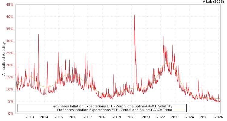 graph of ProShares Inflation Expectations ETF S0GARCH