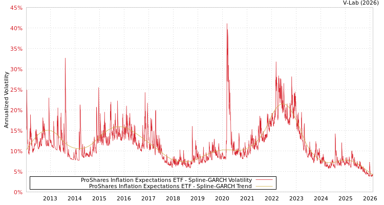 graph of ProShares Inflation Expectations ETF SGARCH