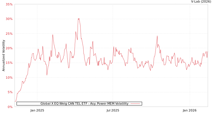 graph of Global X EQ Weig CAN TEL ETF APMEM