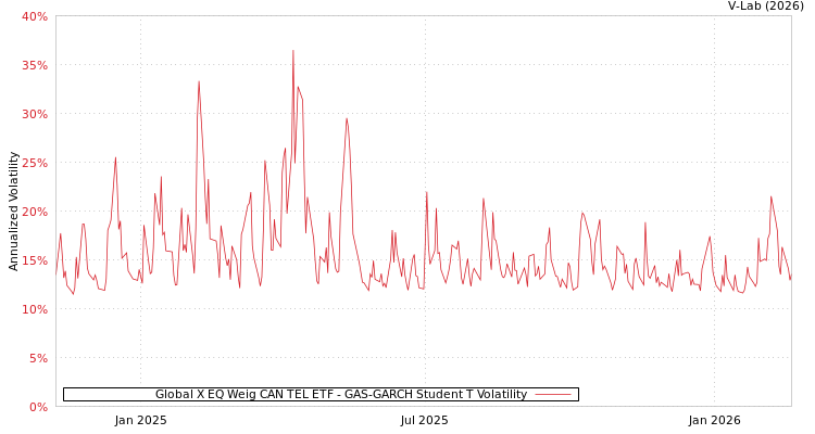 graph of Global X EQ Weig CAN TEL ETF GAS-GARCH-T