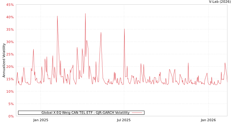 graph of Global X EQ Weig CAN TEL ETF GJR-GARCH