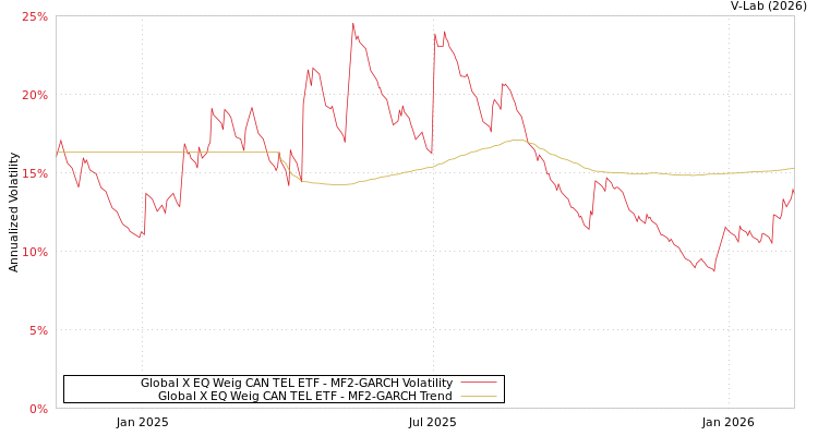 graph of Global X EQ Weig CAN TEL ETF MF2-GARCH