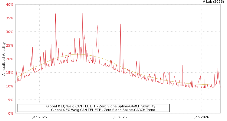 graph of Global X EQ Weig CAN TEL ETF S0GARCH