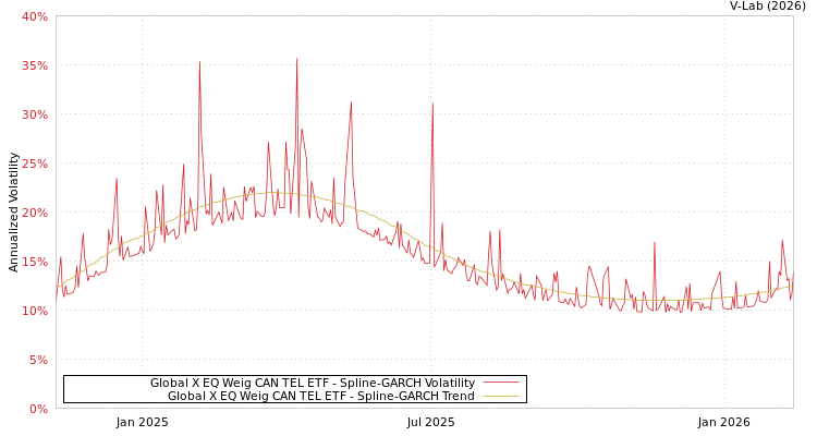 graph of Global X EQ Weig CAN TEL ETF SGARCH