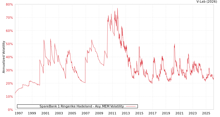 graph of SpareBank 1 Ringerike Hadeland AMEM