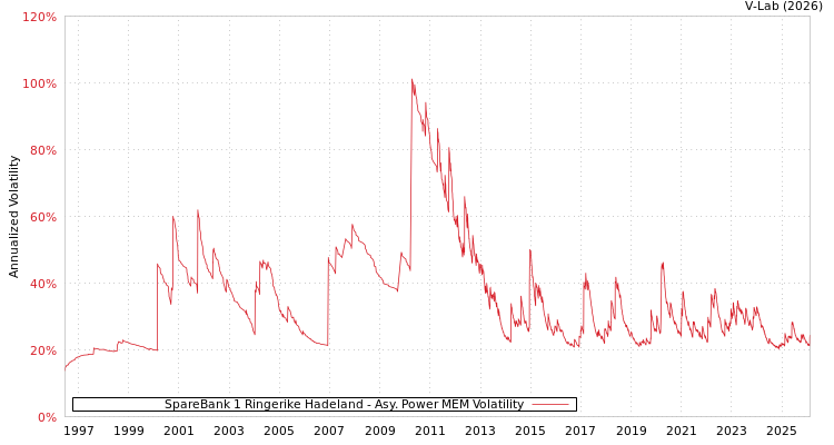 graph of SpareBank 1 Ringerike Hadeland APMEM