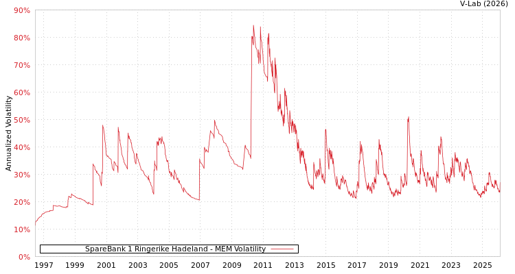 graph of SpareBank 1 Ringerike Hadeland MEM