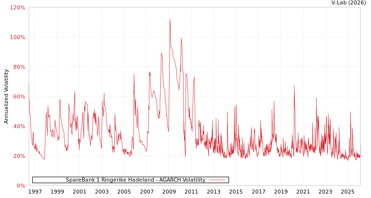 graph of SpareBank 1 Ringerike Hadeland AGARCH