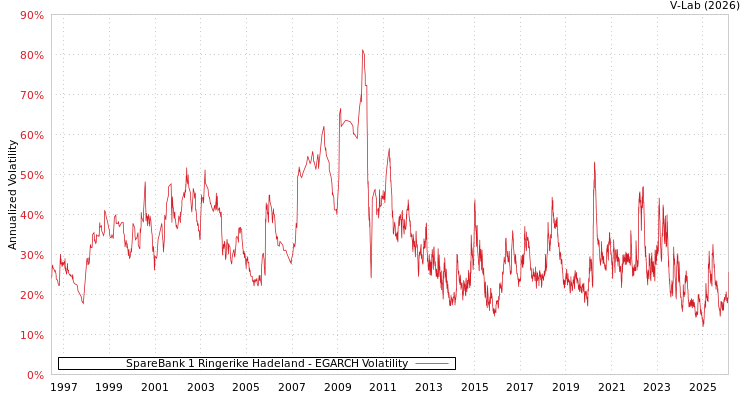 graph of SpareBank 1 Ringerike Hadeland EGARCH