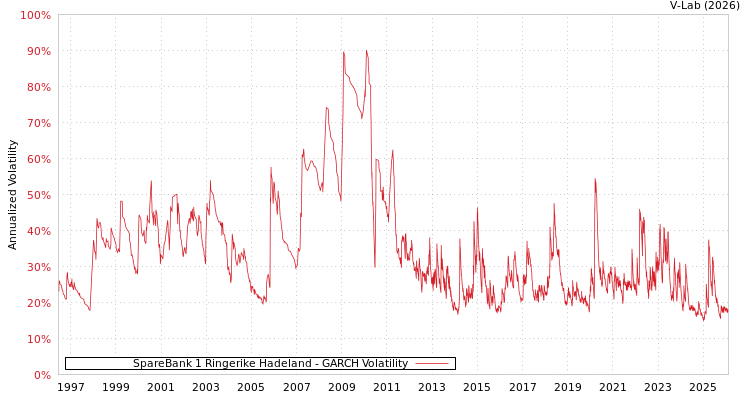 graph of SpareBank 1 Ringerike Hadeland GARCH
