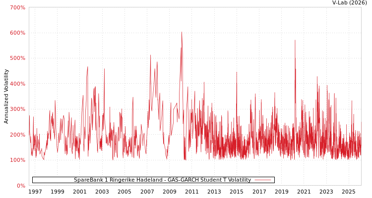 graph of SpareBank 1 Ringerike Hadeland GAS-GARCH-T