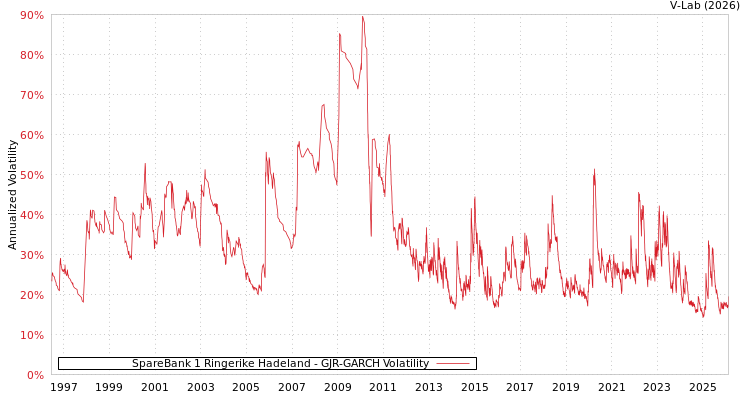 graph of SpareBank 1 Ringerike Hadeland GJR-GARCH