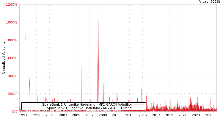graph of SpareBank 1 Ringerike Hadeland MF2-GARCH