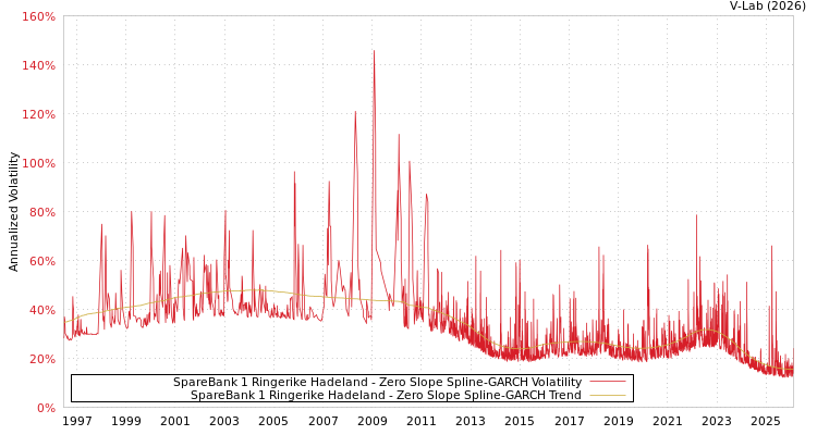 graph of SpareBank 1 Ringerike Hadeland S0GARCH