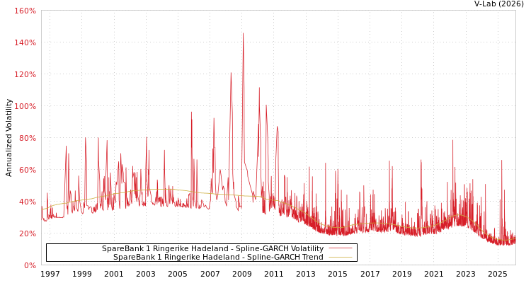 graph of SpareBank 1 Ringerike Hadeland SGARCH