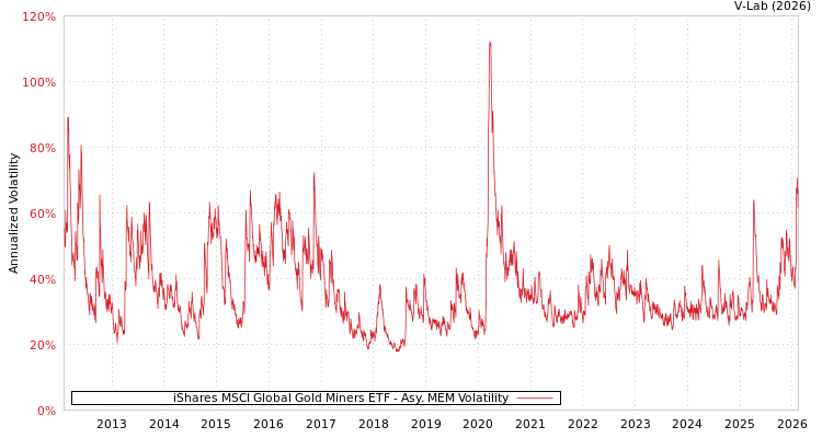 graph of iShares MSCI Global Gold Miners ETF AMEM