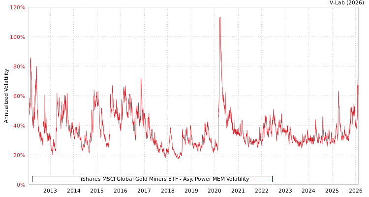 graph of iShares MSCI Global Gold Miners ETF APMEM