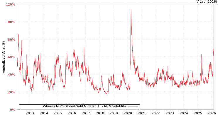 graph of iShares MSCI Global Gold Miners ETF MEM