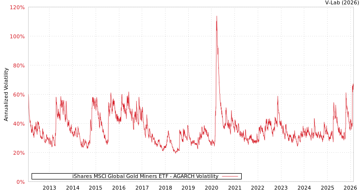 graph of iShares MSCI Global Gold Miners ETF AGARCH