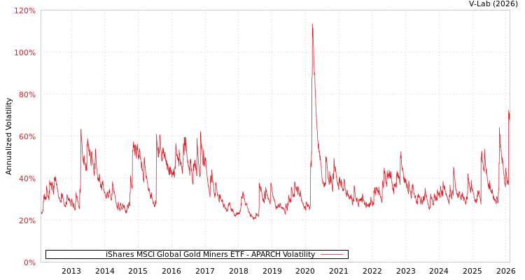 graph of iShares MSCI Global Gold Miners ETF APARCH
