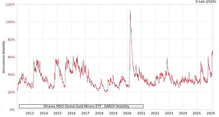 graph of iShares MSCI Global Gold Miners ETF GARCH