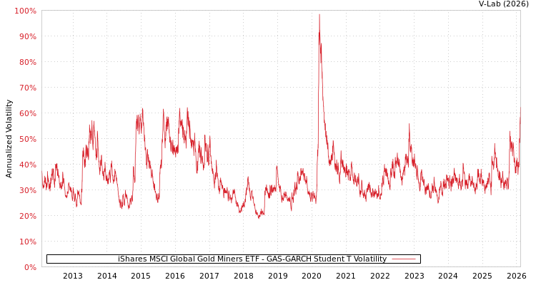 graph of iShares MSCI Global Gold Miners ETF GAS-GARCH-T