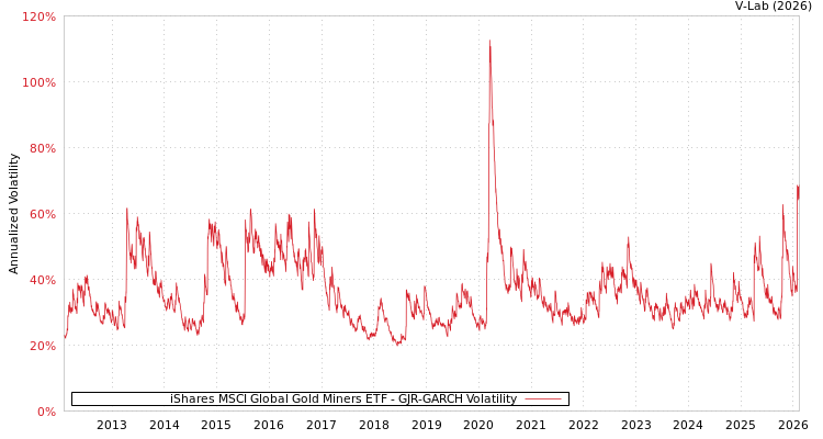 graph of iShares MSCI Global Gold Miners ETF GJR-GARCH