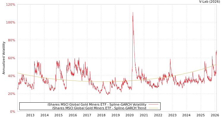 graph of iShares MSCI Global Gold Miners ETF SGARCH