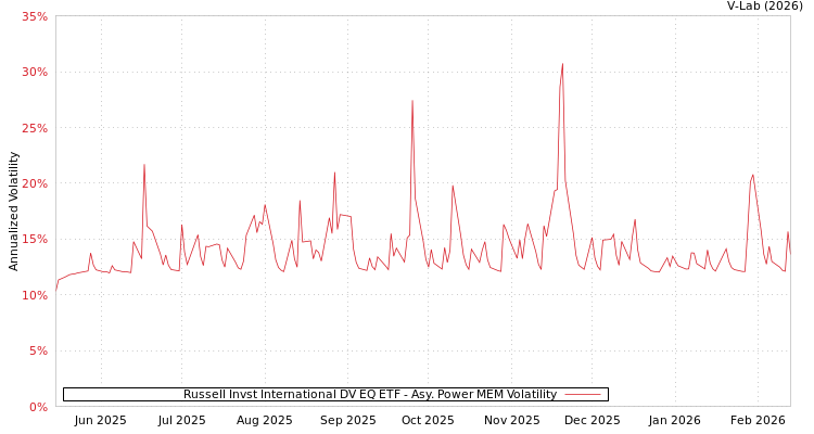graph of Russell Invst International DV EQ ETF APMEM