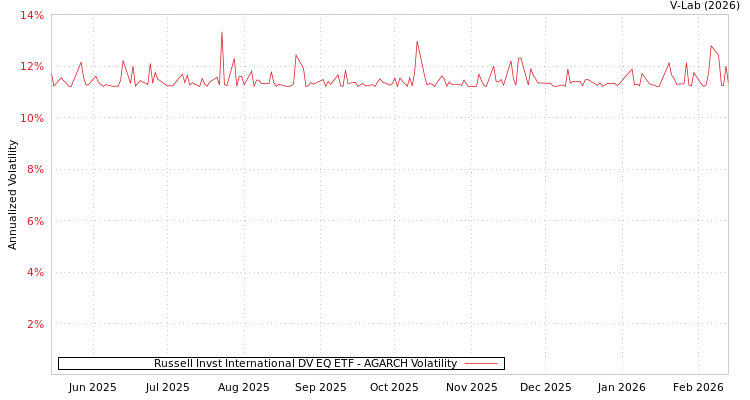 graph of Russell Invst International DV EQ ETF AGARCH