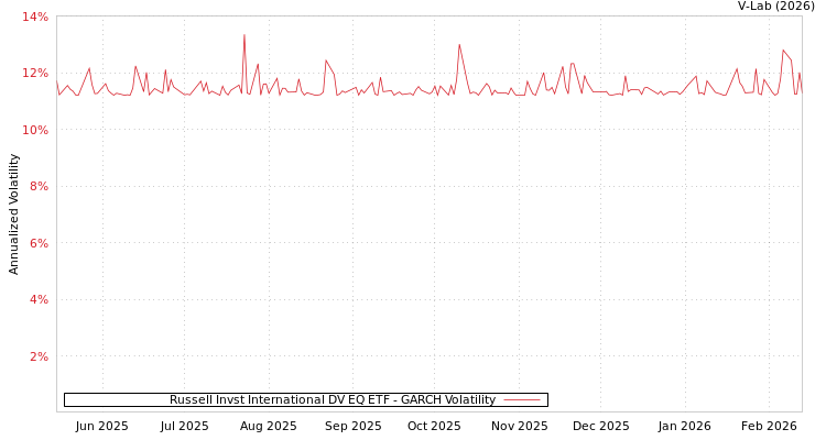graph of Russell Invst International DV EQ ETF GARCH