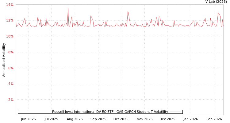 graph of Russell Invst International DV EQ ETF GAS-GARCH-T