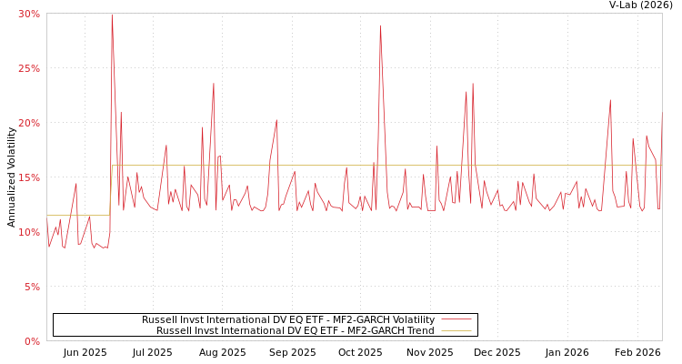 graph of Russell Invst International DV EQ ETF MF2-GARCH