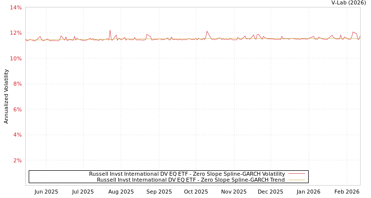 graph of Russell Invst International DV EQ ETF S0GARCH