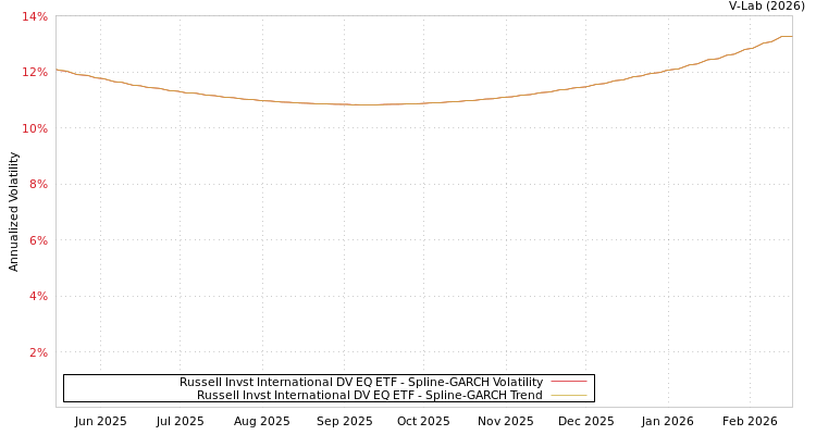 graph of Russell Invst International DV EQ ETF SGARCH
