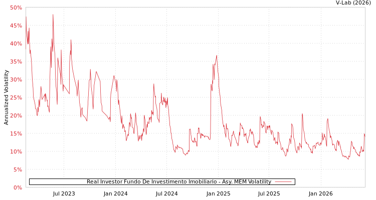 graph of Real Investor Fundo De Investimento Imobiliario AMEM