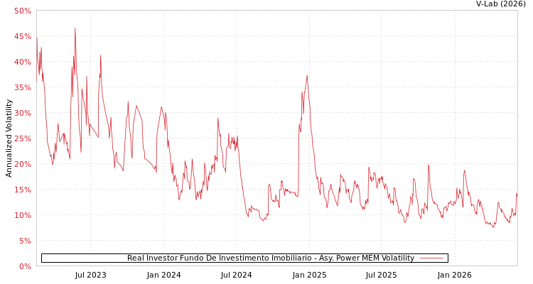 graph of Real Investor Fundo De Investimento Imobiliario APMEM